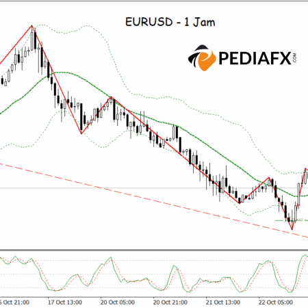 Áp lực bán giảm bớt, EURUSD chuẩn bị phục hồi từ vùng hỗ trợ chính