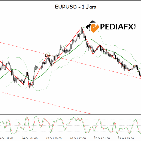 EURUSD vẫn chịu áp lực, xu hướng giảm tiếp tục thống trị thị trường