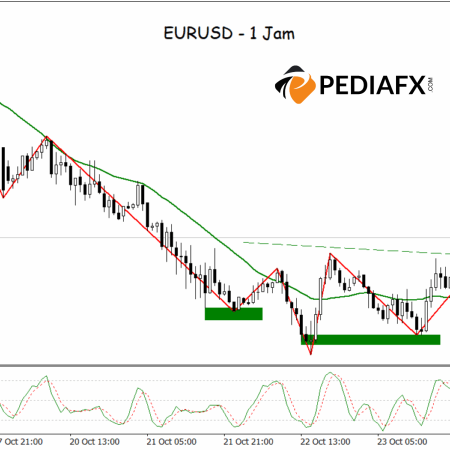 Động lực tăng giá mạnh mẽ hơn; EURUSD xác nhận mô hình vai đầu vai ngược
