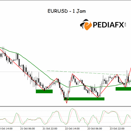 EURUSD phục hồi trong phiên giao dịch châu Âu; Mô hình vai đầu vai ngược xác nhận xu hướng tăng giá