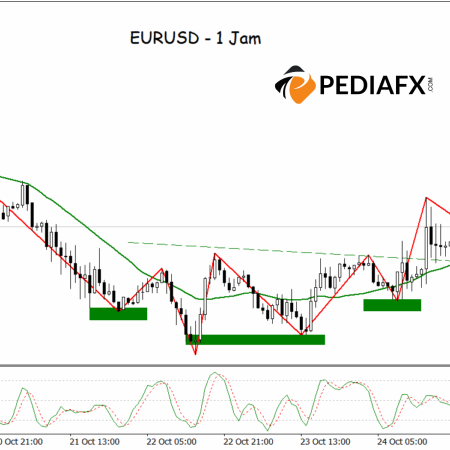 EURUSD tăng giá trở lại; Mô hình đảo chiều xác nhận xu hướng tăng mới