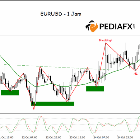 Mô hình đầu và vai ngược được xác nhận, EURUSD sẵn sàng tiếp tục tăng