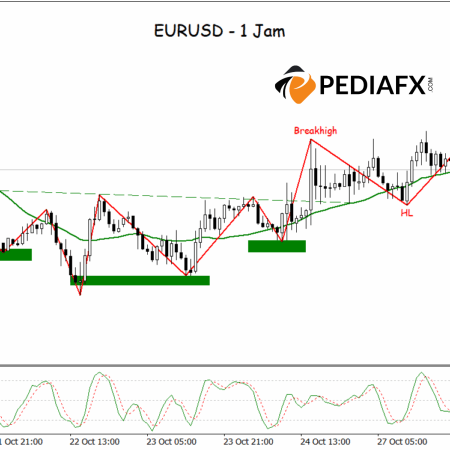 Cấu trúc xu hướng tăng giá hình thành, EURUSD chuẩn bị cho đà tăng mạnh hơn nữa