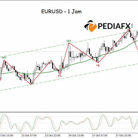 Kênh tăng giá xuất hiện, người mua chiếm ưu thế đẩy EURUSD tăng trong phiên giao dịch châu Âu