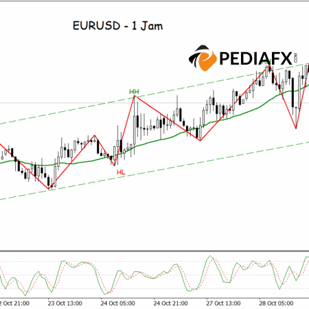 Người mua giành lại quyền thống trị, EURUSD chuẩn bị tăng thêm trong phiên giao dịch tại Hoa Kỳ