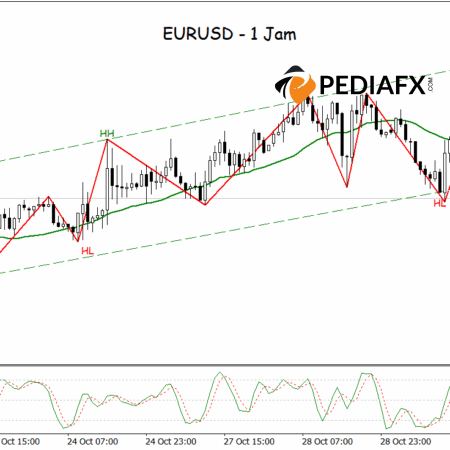 Vượt qua kênh tăng giá; EURUSD đối mặt với rủi ro giảm giá tiếp theo