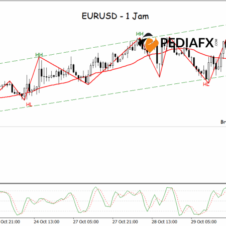 EURUSD giảm vào đầu phiên giao dịch tại Hoa Kỳ, tín hiệu giảm giá mạnh hơn