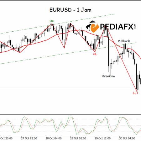 Đà giảm mạnh lên, EURUSD tiếp tục chịu áp lực trong phiên giao dịch tại Hoa Kỳ