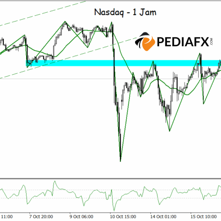 Nasdaq Tertekan; Pola SBR Menunjukkan Intensitas Tren Bearish