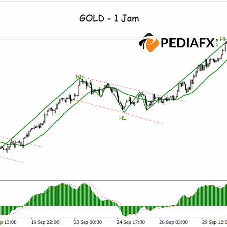 يستمر ارتفاع الذهب، ويدعم المتوسط المتحرك البسيط ومتوسط التقارب والاختلاف المتوسط (MACD) الزخم الصعودي