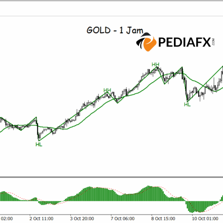Stronger Buyer Dominance, Gold Hits New Record with Solid Technical Signals