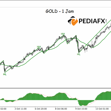 Gold Maintains Positive Trend, MA and Zigzag Patterns Support Upward Movement