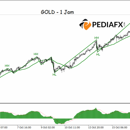 Gold on a Bullish Path; Technical Support Strengthens Continued Upside Potential