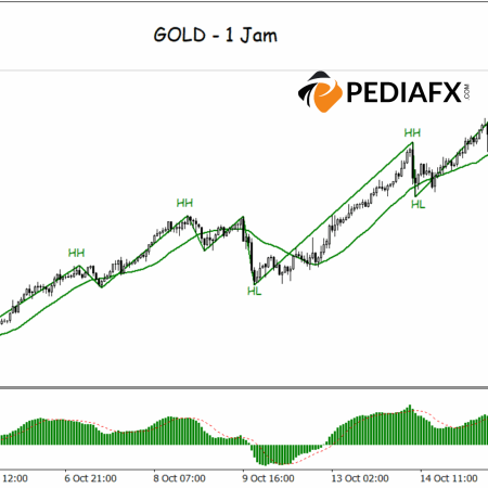 Bullish Trend Continues; Technical Structure of Gold Still Supports Upswing