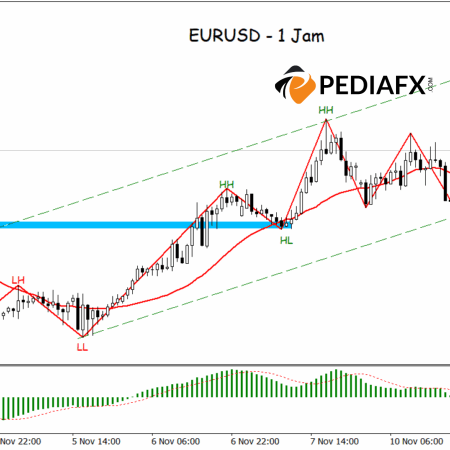 高値突破確定、EURUSDは短期的な強気トレンド継続へ
