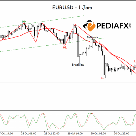 Áp lực từ người bán tăng, EURUSD hình thành mô hình xu hướng giảm liên tục