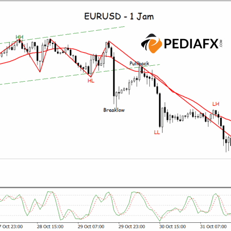EURUSD tiếp tục suy yếu, áp lực giảm giá vẫn tiếp diễn trong phiên giao dịch buổi tối