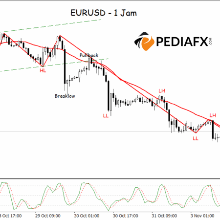 Áp lực giảm giá vẫn còn, EURUSD chuẩn bị giảm xuống mức thấp hơn