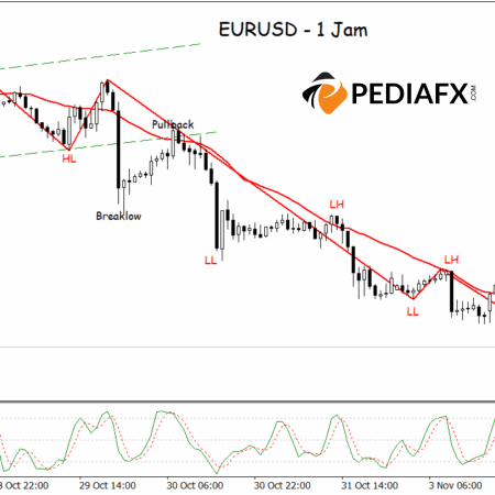 売り手優勢が継続、EURUSDは今夜さらに下落する見込み