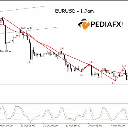 弱気の勢いが強まり、EURUSDは売り圧力からの脱却に苦戦