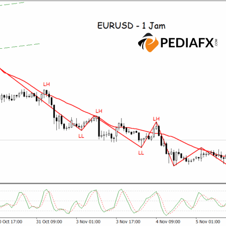 EUR/USDは依然として圧力下にあり、反発の試みが失敗に終わる中、弱気トレンドが継続