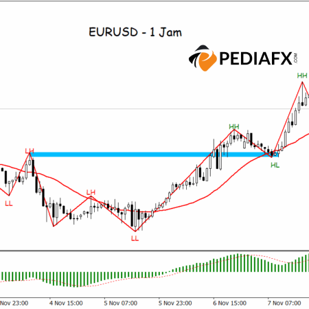 強気の勢いが強まり、EURUSDは次の抵抗を試す可能性も