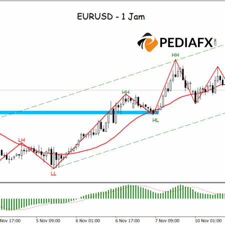 強気チャネル形成、今日の午後は買い手がEURUSD市場を支配