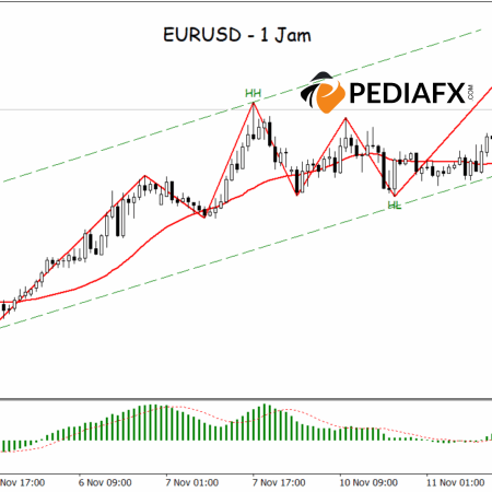 EURUSDの強気トレンドがより明確になる。MAとMACDのサポートが強まる