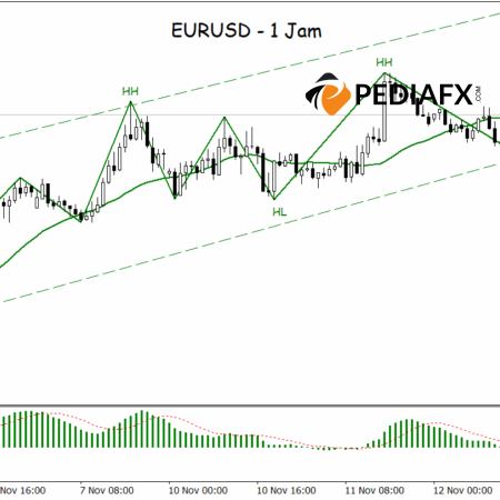 EUR/USDの強気波が強まり、テクニカルシグナルが上昇ムードを強める