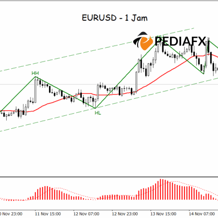 EURUSD Loses Momentum; Bearish Signs Strengthen on the 1-Hour Chart