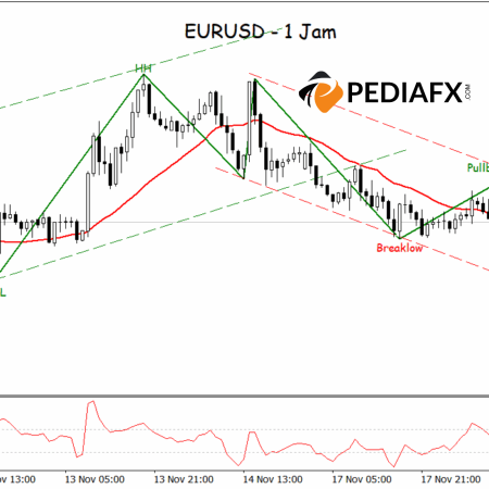 Channel Breaks Down; Zigzag and MA Decline Press EURUSD Towards Bearish Trend