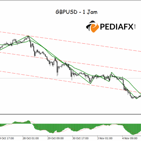 GBPUSD Meningkat! Pembeli Mula Mengambil Kawalan dalam Sesi AS Malam Ini
