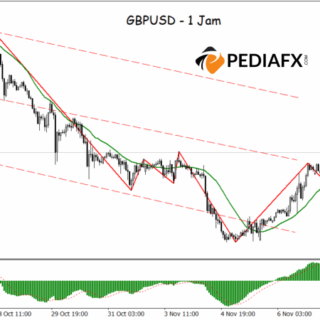 GBPUSD Mula Pulih; Isyarat Bullish Mengukuhkan Petang Ini dalam Sesi Eropah