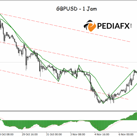 MA และ MACD พุ่งขึ้นพร้อมกัน เสริมโมเมนตัมขาขึ้นสำหรับ GBPUSD