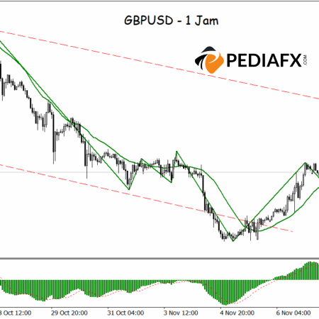 โมเมนตัมขาขึ้นแข็งแกร่งขึ้น GBPUSD เตรียมพร้อมรับกำไรเพิ่มเติมในการซื้อขายยุโรป