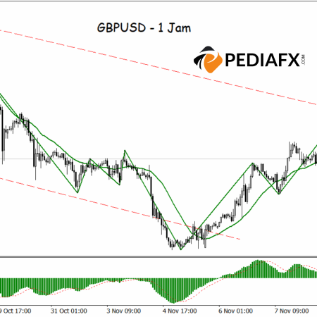 รูปแบบขาขึ้นใหม่เกิดขึ้น GBPUSD เตรียมพร้อมสำหรับการฟื้นตัวจากช่องขาลง