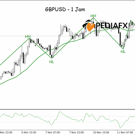การฟื้นตัวจากระดับต่ำ GBPUSD เพิ่มขึ้นโดยได้รับแรงหนุนจากโมเมนตัมขาขึ้น