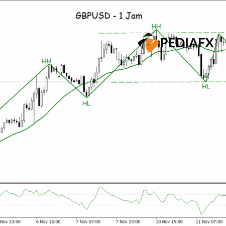 GBPUSD แสดงให้เห็นถึงศักยภาพการฟื้นตัว CCI ซื้อมากเกินไปบ่งชี้ถึงโมเมนตัมการฟื้นตัว
