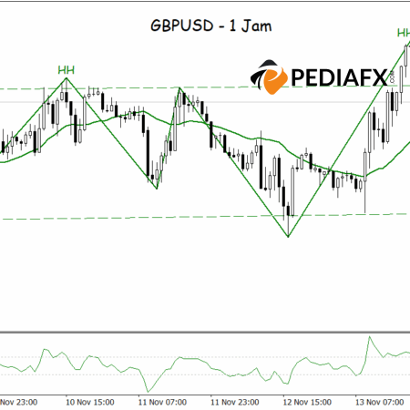 Bullish Momentum Rises, GBPUSD Prepares to Break Consolidation Resistance