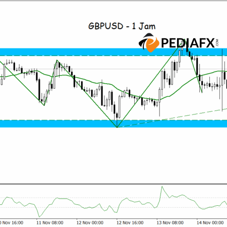 GBPUSD Terjebak dalam Kisaran, Namun Garis Tren Minor yang Meningkat Menunjukkan Rebound