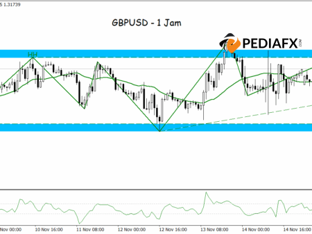 GBPUSD Likely to Break Out: Technical Signals Indicate a Rise Tonight