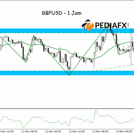 GBPUSD Likely to Break Out: Technical Signals Indicate a Rise Tonight