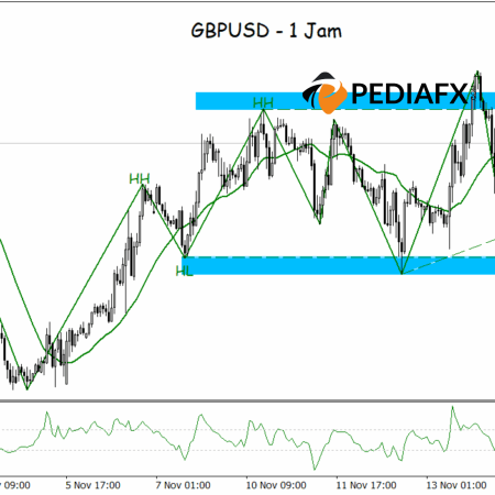 GBPUSD Menguat; Sinyal Bullish Menguat di Tengah Tekanan Jual yang Melemah
