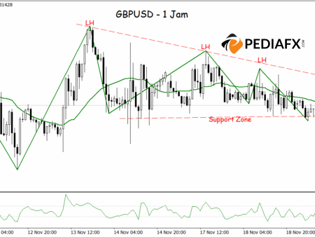 Formation of Descending Triangle, Zigzag, and MA Pushing Down GBPUSD