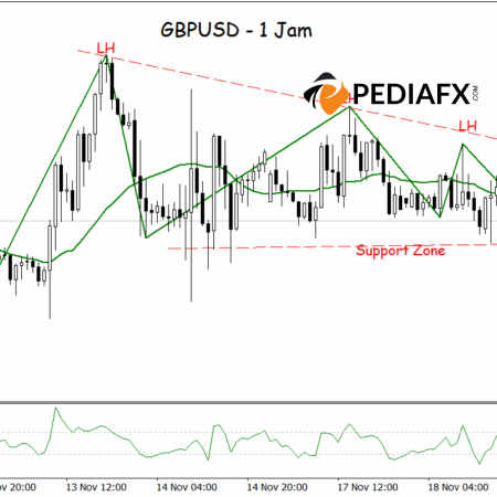 Formation of Descending Triangle, Zigzag, and MA Pushing Down GBPUSD