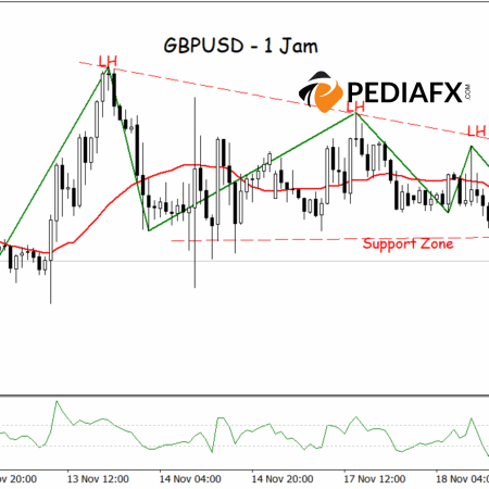 การสนับสนุนการทะลุของสามเหลี่ยมขาขึ้น; GBPUSD เตรียมพร้อมสำหรับแนวโน้มขาลงต่อเนื่อง