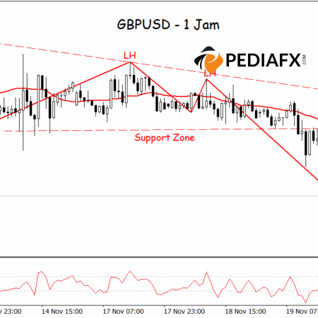 Jebol Support, Bearish Meningkat; GBPUSD Bersiap Turun Lebih Jauh