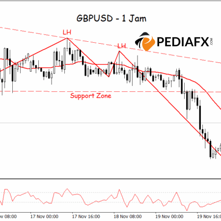 Increasing Bearish Pressure, GBPUSD at Risk of Further Decline