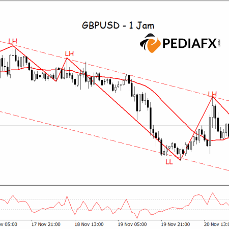 Increasing Pressure; Bearish Channel Drives GBPUSD Toward Support