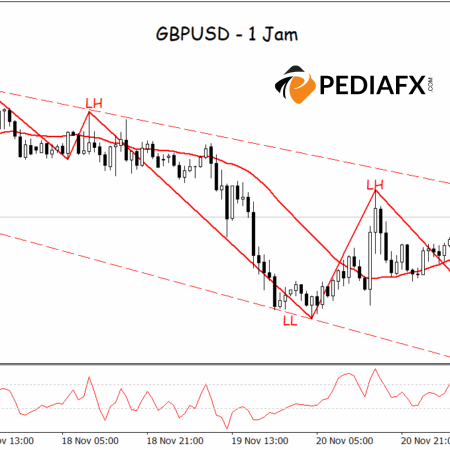 Ongoing Bearish Bias; GBPUSD May Test Support on 1 Hour Time Frame